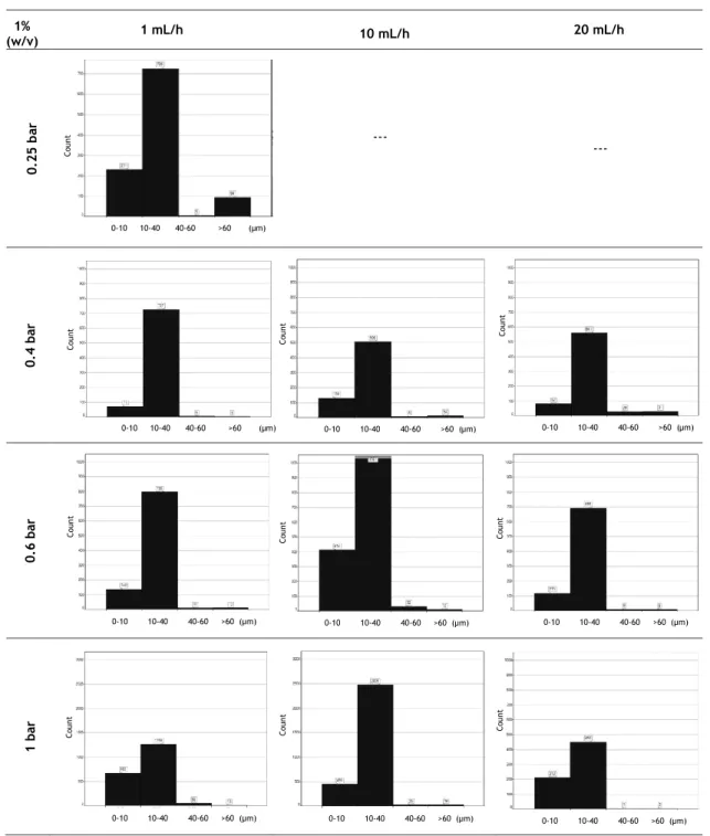 Table  13  – Size  distribution  of  chitosan  microspheres  produced  with  chitosan  concentration  of 1% 