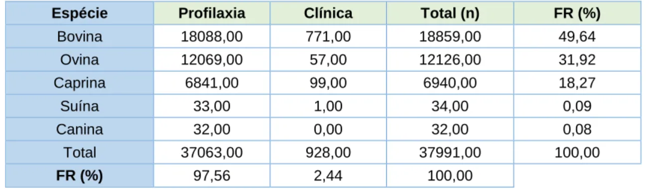 Tabela 1 – Intervenções profiláticas e intervenções clínicas por espécie animal, em  frequência absoluta (n) e frequência relativa (%)