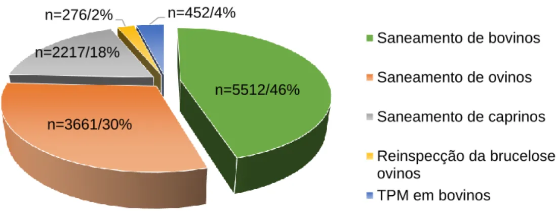 Gráfico 1 – Intervenções sanitárias obrigatórias realizadas nas diferentes espécies de  ruminantes, em frequência absoluta total (n= 12118) e frequência relativa (%)
