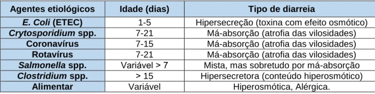 Tabela 3 – Incidência dos agentes etiológicos em função das idades dos vitelos e tipo de  diarreias neonatais (Adaptado de Stilwell, 2013)