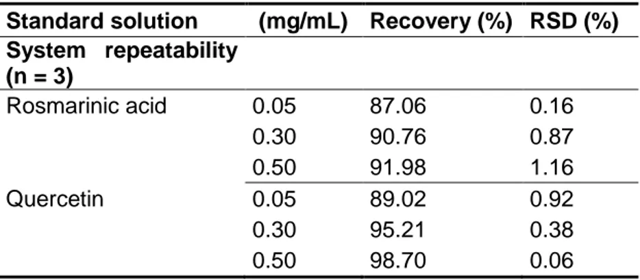 Table  3.  2.  Accuracy  results  for  different  levels  of  rosmarinic  acid  and  quercetin  in  standard solutions