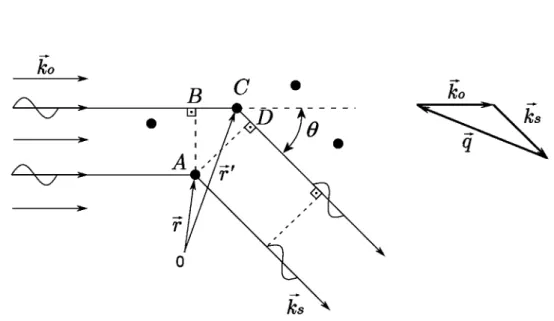 Figura 1.2: Representa¸c˜ ao esquem´ atica do espalhamento de um conjunto de pontos. A diferen¸ca de caminho ´ optico percorrido pela luz leva a uma diferen¸ca de fase das radia¸c˜ oes espalhadas.