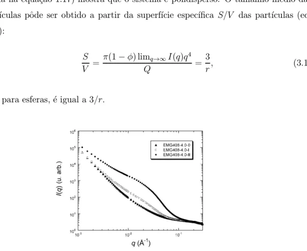 Figura 3.1: Espalhamento para o ferrogel EMG408-4.0-0, I e II sem subtrair o sinal do gel puro.