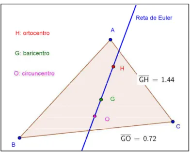 Figura 19: Reta de Euler. Ilustração do resultado |GH| = 2|GO| 