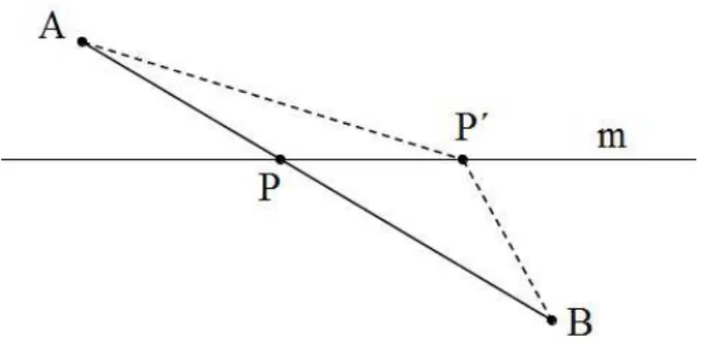 Figura 1.8: A e B em semi-planos distintos em rela¸c˜ao a m.