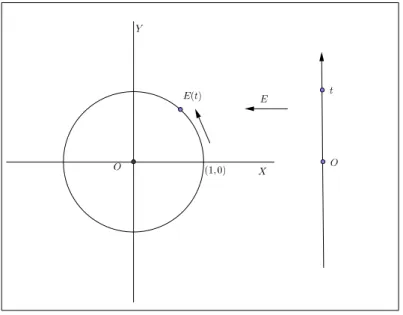 Figura 2.5: A Fun¸c˜ao Euler