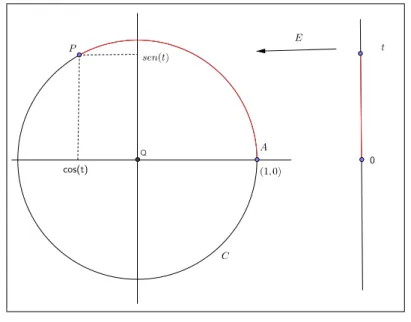 Figura 2.6: E(t) = P : o arco d AP tem medida t. (a) No Quadrante 1,