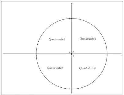 Figura 2.7: Os quatro quadrantes do ciclo trigonom´etrico