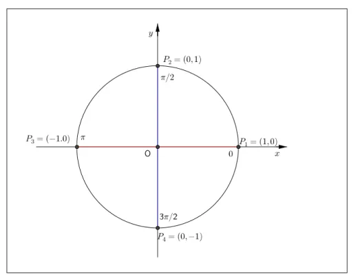 Figura 2.9: senos e cossenos nas extremidades da circunferˆencia unit´aria. 2.9