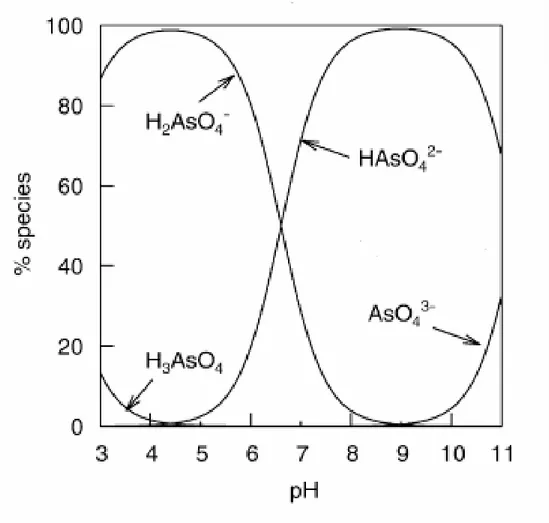 Figure 1.2: Arsenate speciation as a function of pH -ionic strength of about 0.01mol L -1 (Smedley and Kinniburgh, 2002)