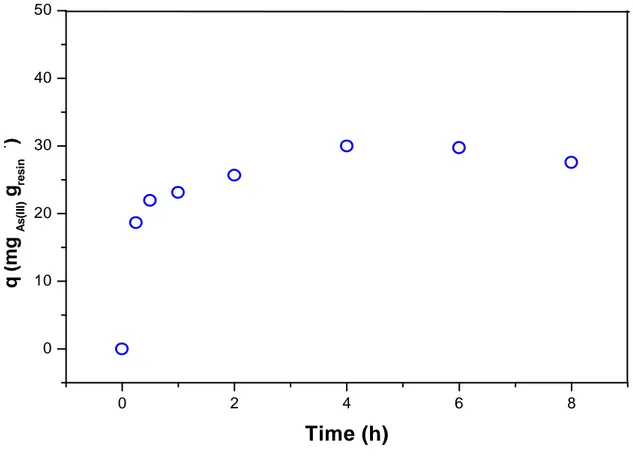 Figure 2.1  shows the  concentration of As(III)  in  the  resin as a function  of  the  contact  time  in  batch  sorption  experiments
