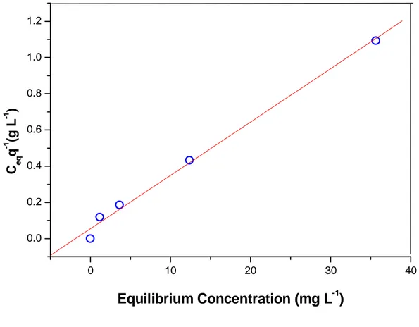 Figure 2.3: Linearized experimental data (scatter) adjusted to linear Lagmuir equation  (line); theoretical Q max  = 33.9  ± 1.5 mg g -1 