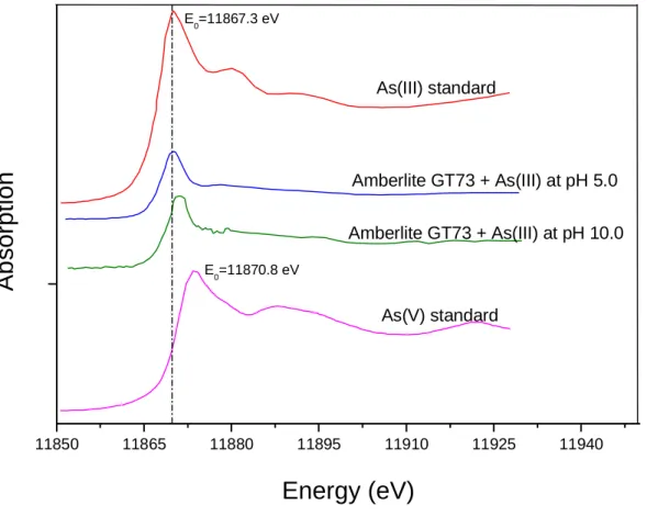 Figure  2.4:  XANES  spectra  for  As(III)  standard  (NaAsO2);  As(III)  adsorbed  onto  Amberlite  GT73  at  pH  5.0;  As(III)  adsorbed  onto  Amberlite  GT73  at  pH  10.0 and As(V) standard (Na 2 HAsO 4 .7H 2 O)