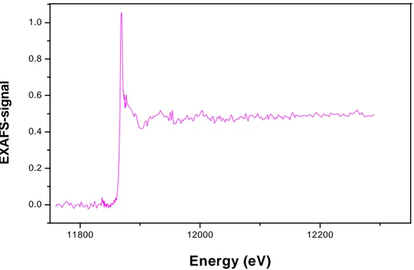 Figure 2.6: EXAFS spectrum of As(III) adsorbed onto Amberlite GT73 resin at pH 10.0,  after background correction