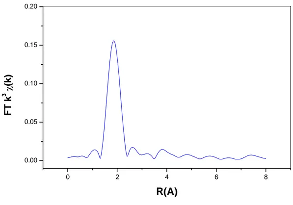 Figure 2.7: Fourier transform amplitude (K = 3). Radial distribution functions for As(III)  adsorbed onto Amberlite GT73 resin at pH 5.0