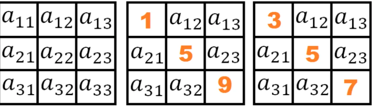 Ilustração 3: Posicionando o número 1 e o número 3 no elemento    