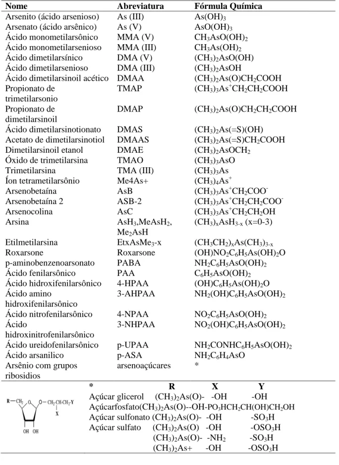 Tabela  1.  Espécies  de  arsênio  comumente  detectadas  no  ambiente  e  em  sistemas  biológicos  (Gong et al., 2002; Suárez, 2010; Hedegaard; Sloth, 2011) 