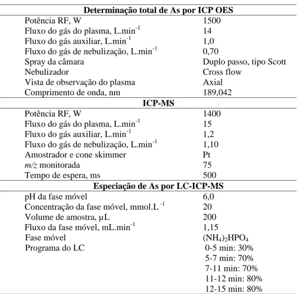 Tabela  2.  Condições  instrumentais  para  a  determinação  do  teor  total  de  As  por  ICP  OES  e  determinação das espécies de As por LC-ICP-MS 