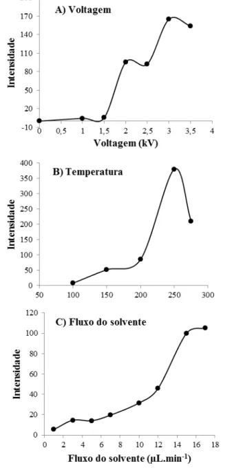 Figura 7. Resultados da otimização dos parâmetros A) voltagem do capilar; B) temperatura do  capilar e C) fluxo do solvente 