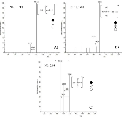 Figura 12. DESI(+)MS/MS para íons derivados de MMA: A) m/z 141; B) m/z 159. C) DESI(- DESI(-)MS/MS para o íon de m/z 139 (MMA em sua forma desprotonada)