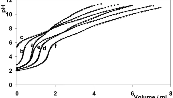 Tabela  6.1,  foram  feitas  simulações  de  curvas  de  titulação  para  os  cinco  sistemas V(V)-ácidos amino-hidroxâmicos e estas comparadas com as curvas  de  titulações  potenciométricas  obtidas  experimentalmente,  cujas  condições  encontram-se des