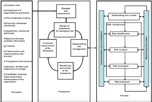 Figure 2.2: ISO 31000 Risk Management structure extracted from [9]