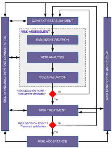 Figure 2.3: ISO/IEC 27005:2011 Risk Management Structure extracted from [4]