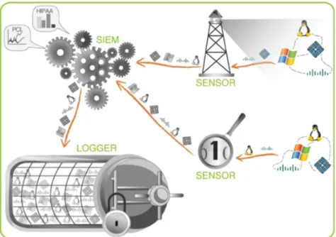Figure 2.5: AlienVault SIEM’s Architecture extracted from [12]