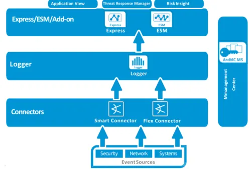 Figure 2.6 displays an ArcSight SIEM architecture divided by each main component.