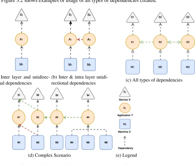 Figure 3.2 shows examples of usage of all types of dependencies created.