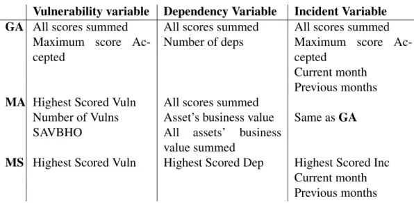 Table 3.1 shows the factors that are considered in each variable in all versions.