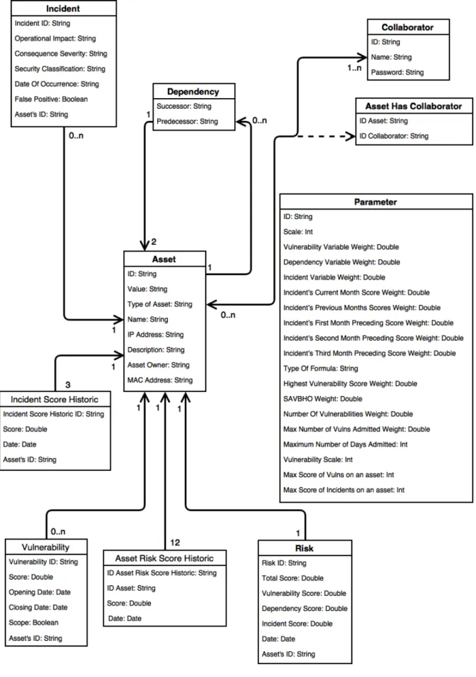 Figure 4.2: Structure of the model and database