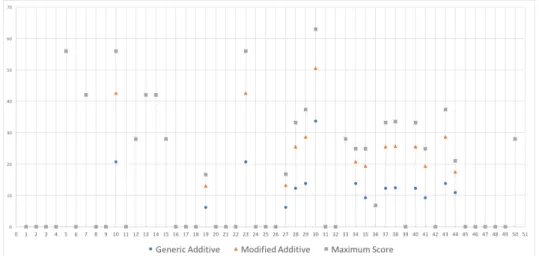 Figure 5.1: Comparison of versions of the model on the hosts’ layer - Sce1