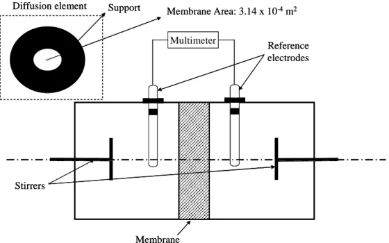 Figure 2.2 – Schematic representation of the unit used to measure the  permselectivity of membranes
