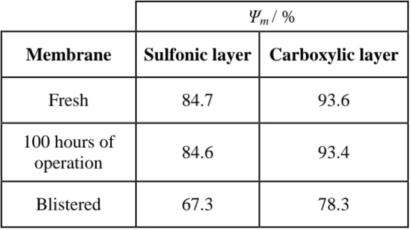 Table 2.1 – Permselectivity of membrane A under different conditions: fresh  membrane, membrane with 100 hours of operation and a blistered membrane