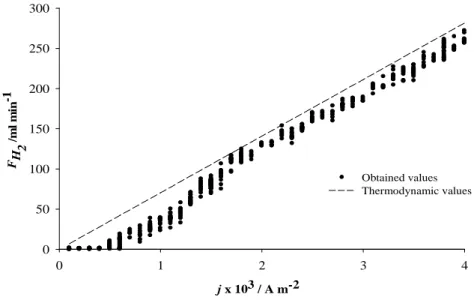 Figure 2.12 – Hydrogen gas flow rate as a function of current density; the  thermodynamic hydrogen flow rate based on the applied current was added as a 