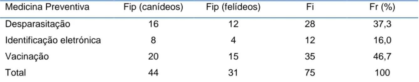 Tabela 2 - Distribuição dos casos acompanhados na área da medicina preventiva por  procedimento e espécie animal, expressos por Fi e Fr (%)