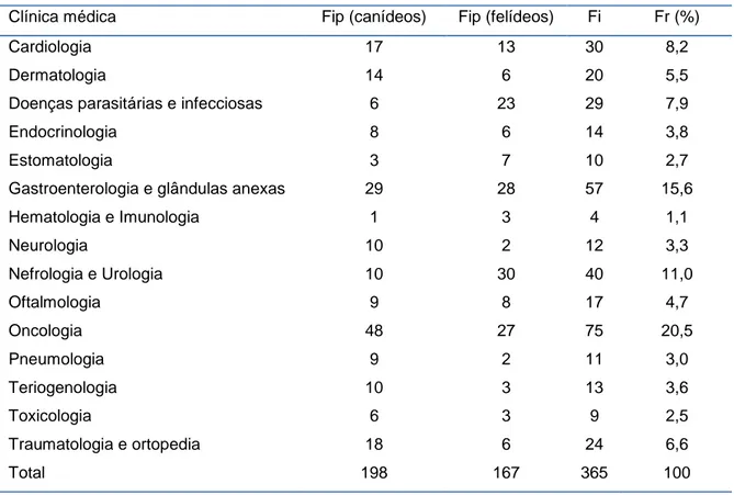 Tabela 3 - Distribuição dos casos acompanhados na área da clínica médica por especialidade e  espécie animal, expressos por Fi e Fr (%)