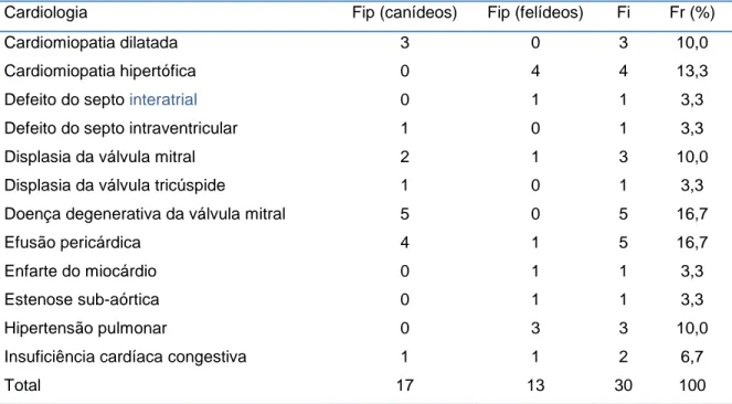 Tabela 4 - Distribuição dos casos acompanhados na especialidade Cardiologia por afeção e  espécie animal, expressos em Fi e Fr (%)