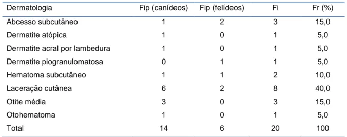 Tabela 5 - Distribuição dos casos acompanhados na especialidade Dermatologia por afeção e  espécie animal, expressos em Fi e Fr (%)