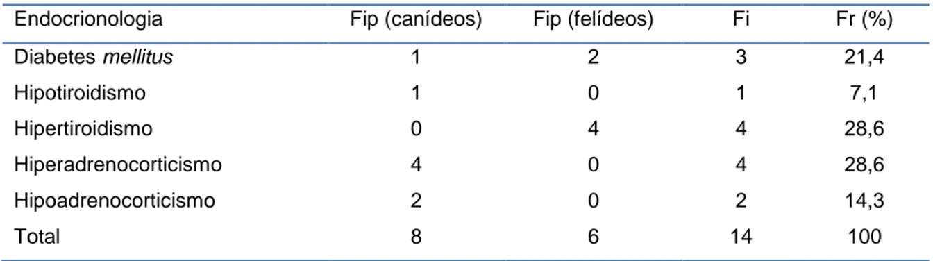 Tabela 7 - Distribuição dos casos acompanhados na especialidade Endocrinologia por afeção e  espécie animal, expressos em Fi e Fr (%)