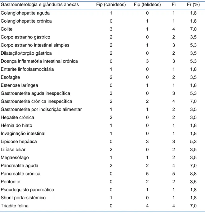 Tabela 9 - Distribuição dos casos acompanhados na especialidade Gastroenterologia e  glândulas anexas por afeção e espécie animal, expressos em Fi e Fr (%)