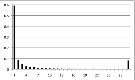 Figure 3.2: Histogram showing the percentage of JavaScript functions (Y-axis) that are called with n different sets of arguments (X-axis)