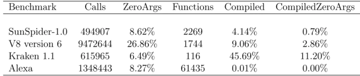 Table 3.1: Function Analysis Statistics