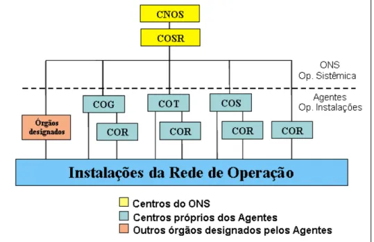 Figura 2.1 – Estrutura de operação do SIN - Centros de operação