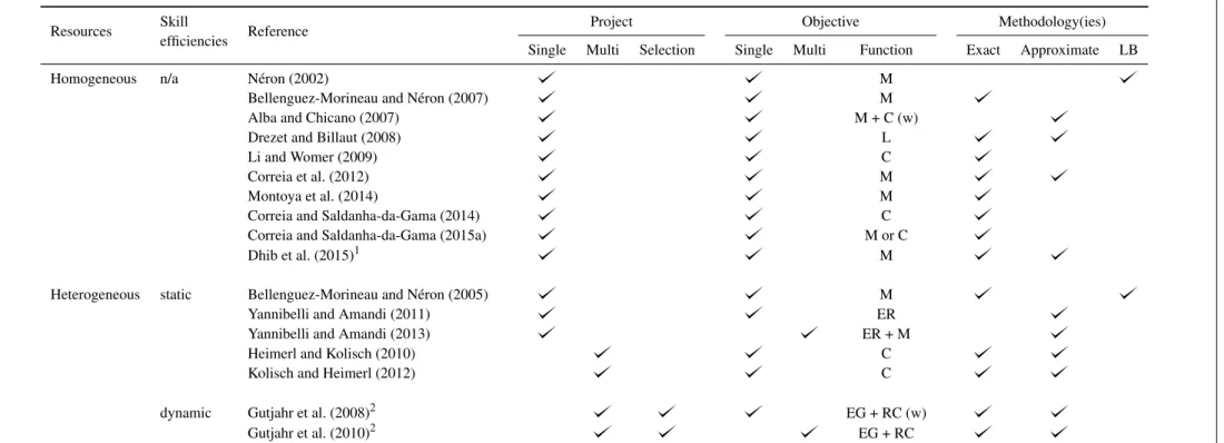 Table 2.1: Literature review: characteristics of the problems and proposed methodologies.