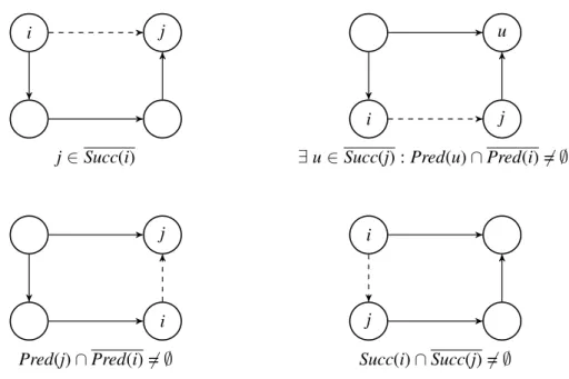 Figure 3.6: Precedence network generation: four types of redundancy identified in Kolisch (1995).