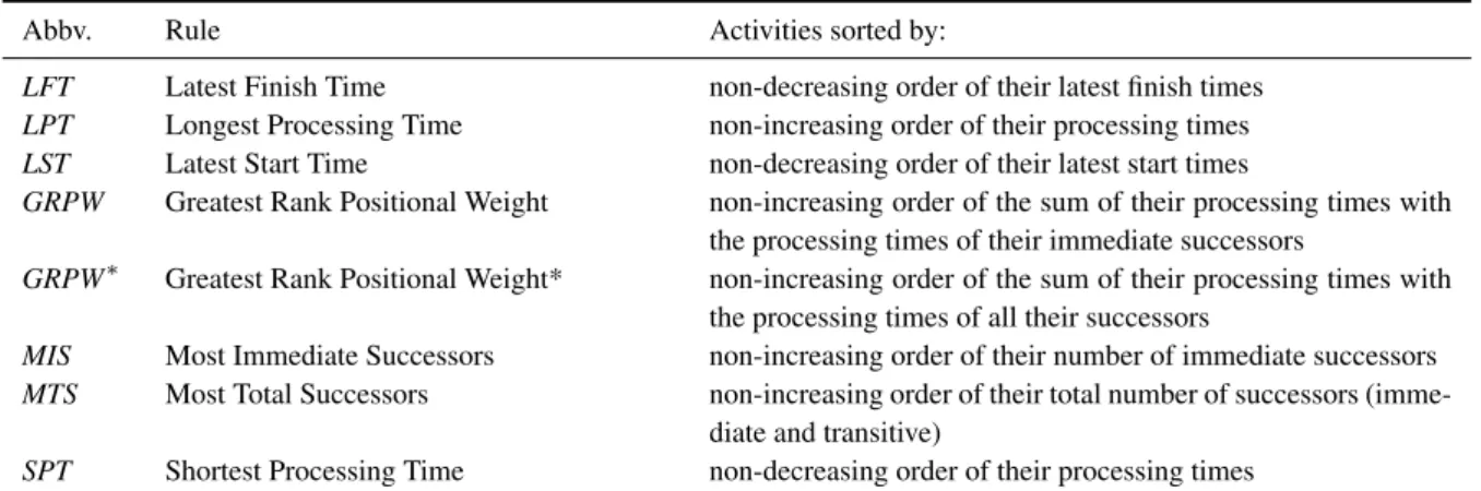 Table 5.1 summarizes the rules used.