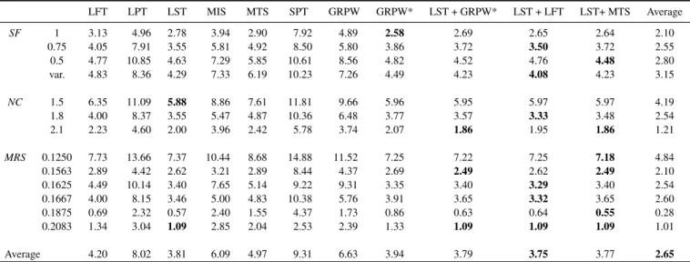 Table 5.5: Multi-pass heuristic — Set 1: average gaps for each activity priority rule, summary.