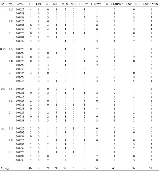 Table 5.7: Multi-pass heuristic — Set 2: performance analysis of the activity priority rules.